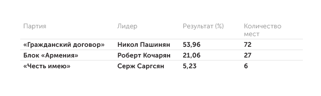 ЦИК Армении Итоги выборов в парламент Армении