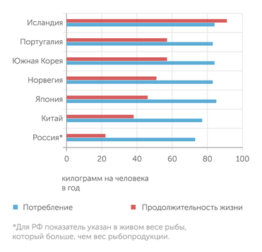 Пресс-служба Камчатского края Зависимость продолжительности жизни от потребления рыбопродукции
