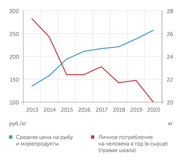 пресс-служба правительства Камчатского края Зависимость уровня потребления от цены продукции в 2013-2020 годах в РФ