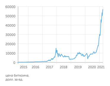 finam.ru Биткоин на вливаниях денег в экономику США показал беспрецедентный взлет