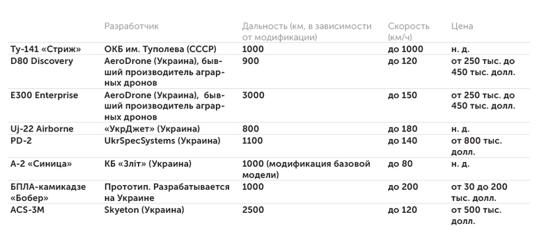 «Эксперт» по открытым данным Некоторые известные модели БПЛА дальнего радиуса действия в распоряжении ВСУ. 40% разработок приходят из частного сектора