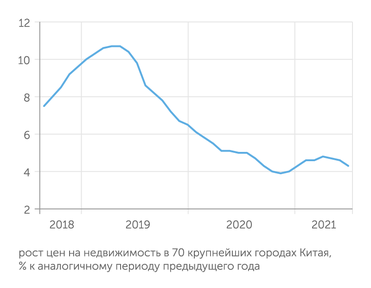 Statista.com Covid-19 и жесткое регулирование бизнеса застройщиков позволило Китаю затормозить рост цен на жилье