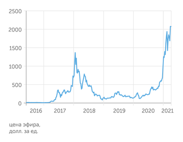 finam.ru Эфир подорожал не так сильно