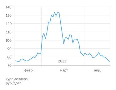 Мосбиржа Биржевой курс рубля укрепился до уровней начала февраля