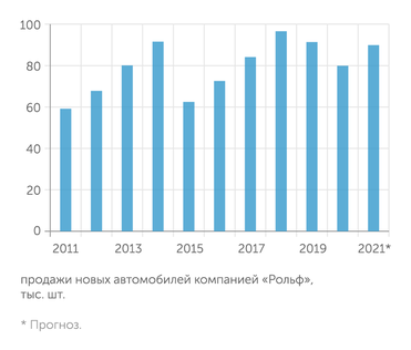 «Рольф», РОАД, «Автобизнесревю» «Рольф» демонстрирует устойчивые показатели продаж