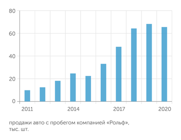«Рольф», РОАД, «Автобизнесревю» «Рольф» успешно развивает продажи машин с пробегом