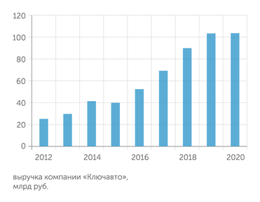 Источники: «Ключавто», «Автобизнесревю», РОАД За 8 лет «Ключавто» нарастило выручку в 4 раза