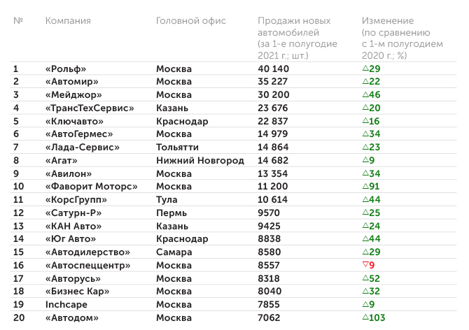 «Автобизнесревю» Рейтинг российских автодилеров по объему продаж новых автомобилей