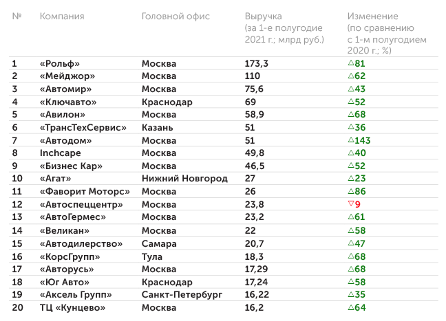 «Автобизнесревю» Рейтинг российских автодилеров по показателю суммарной выручки