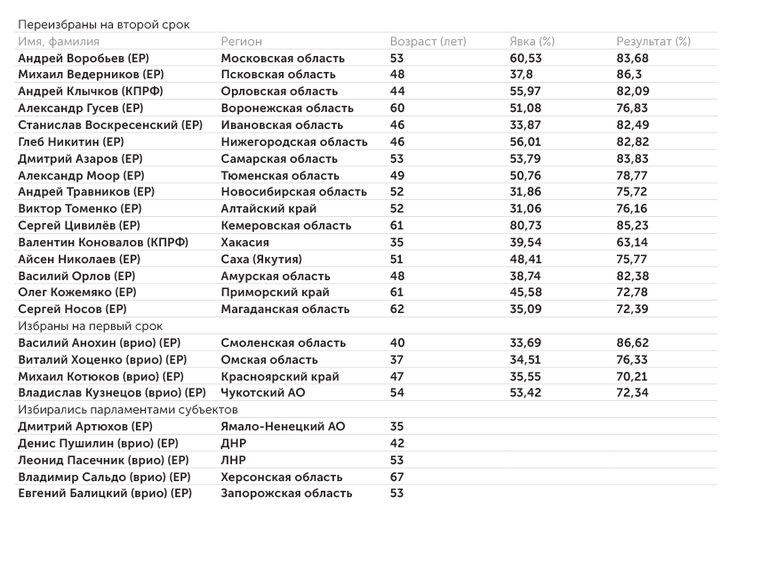 данные ЦИК РФ на 15.09.2023 Результаты выборов глав регионов в 2023 году