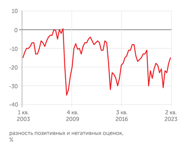 Росстат Индекс потребительской уверенности Росстата вернулся к допандемийной норме