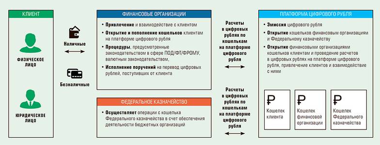  Схема двухуровневой розничной модели цифрового рубля