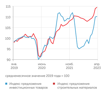 ЦМАКП Инвестиционная активность в апреле 2023 г. стабилизировалась после интенсивного роста в первом квартале. Предложение стройматериалов продолжает расти