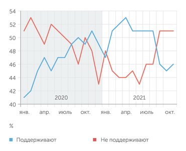 RealClearPolitics Рейтинг поддержки Джо Байдена по данным совместного опроса, проводимого The Economist и YouGov Poll
