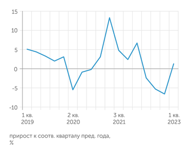 Росстат Ненефтегазовый ВВП в первом квартале 2023 года показал положительную динамику