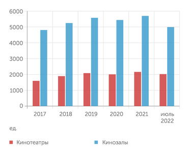 Невафильм Research Количество кинотеатров и кинозалов в России сократилось
