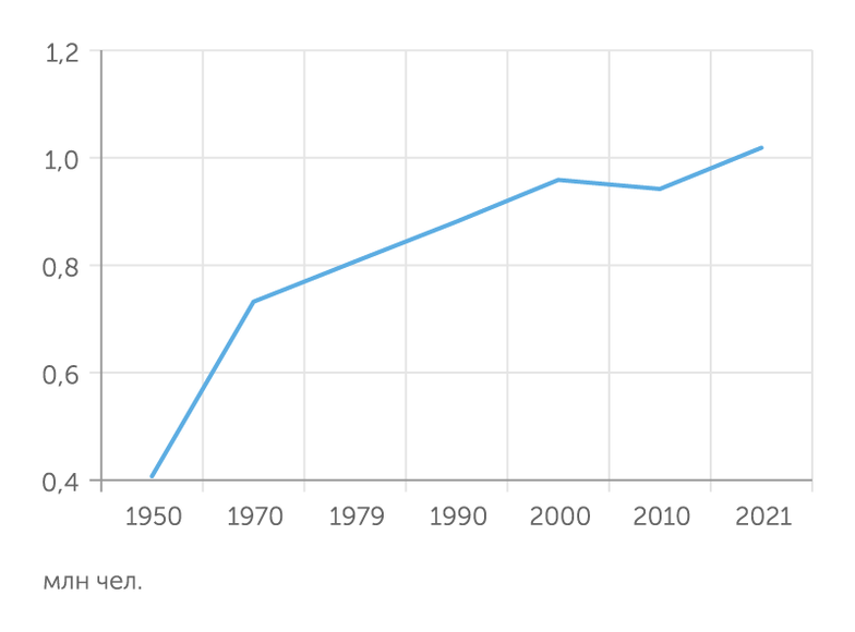 Правительство Калининградской области Численность населения Калининградской области