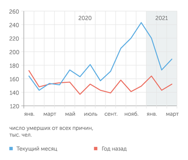 Росстат, для марта 2021 года - оценка по сообщениям СМИ Избыточная смертность в России с начала эпидемии коронавируса приближается к полумиллиону человек