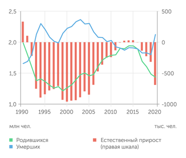 Росстат Естественная убыль населения России в 2020 году составила почти 600 тысяч человек. Это максимальный уровень после 2003 года