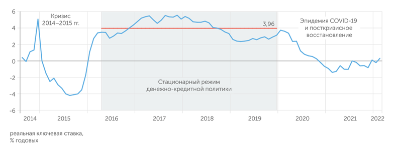 Банк России, "Эксперт" В стационарных условиях Банк России поддерживал реальную ключевую ставку на высоком положительном уровне