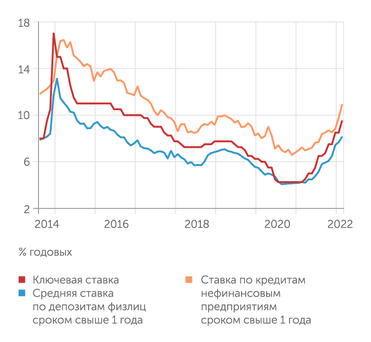 Банк России С августа 2014 года ключевая ставка Банка России задает уровень конечных ставок по депозитам и кредитам