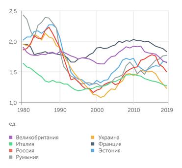 национальные органы статистики Суммарный коэффициент рождаемости в России ниже значений не только Западной Европы, но и многих постсоциалистических стран