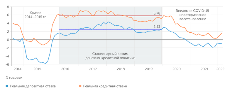 Росстат, Банк России Важнейшими ориентирами уровня ключевой ставки являются текущая, ожидаемая и целевая инфляция