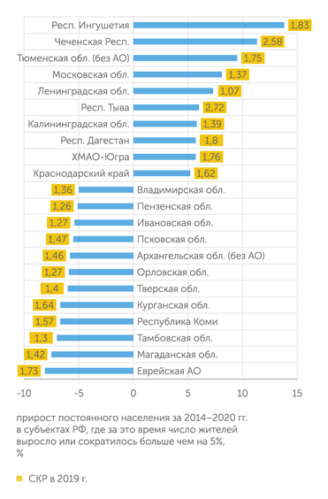 Росстат, расчеты "Эксперта" Рост населения в регионах России обычно связан с миграцией, а депопуляция - с сильной естественной убылью
