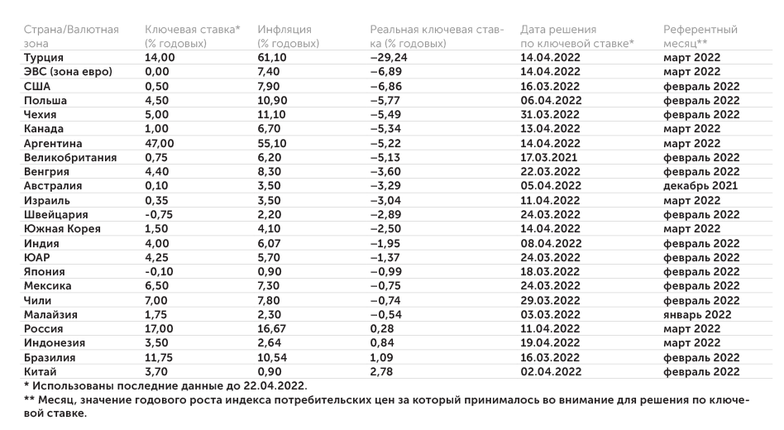 «Эксперт» по данным национальных статслужб и центральных банков Россия сегодня в четверке стран, центробанки которых держат ключевые ставки на реально положительном уровне