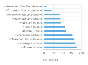 Swiss Ramble Убытки клубов – участников футбольной Суперлиги за 2019–2020 год (млн фунтов)