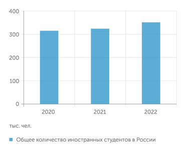 исследовательский проект Project Atlas Общее количество иностранных студентов в России