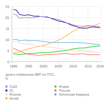 МВФ В последние 30 лет Китай и Индия значительно увеличили свой вес в мировой экономике, а США, ЕС и Япония сдали позиции