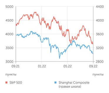 finam.ru S&P 500 и Shanghai Composite индексы