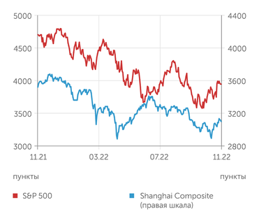 finam.ru S&P 500 и Shanghai Composite индексы