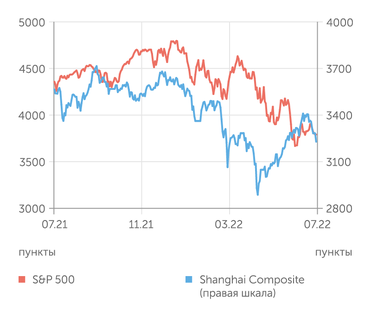 finam.ru S&P 500 и Shanghai Composite индексы