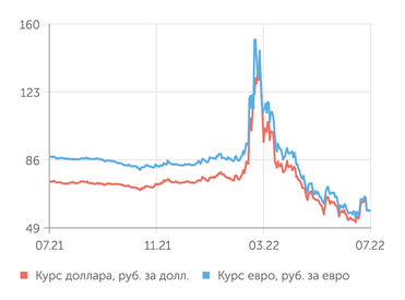 finam.ru Валютный рынок