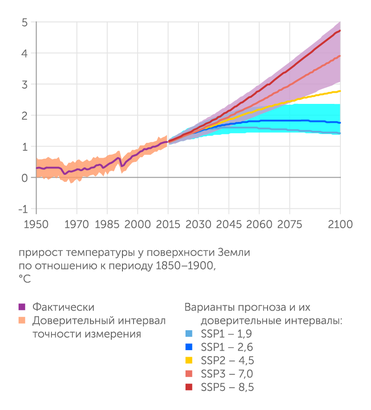 IPCC-2021 Доклад Межправительственной группы экспертов по изменению климата (Climate Change 2021) Разброс климатических прогнозов на XXI век остается крайне высоким