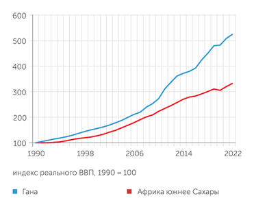 World Economic Outlook Database. IMF, April 2023 Гана долгое время была экономическим отличником Африки