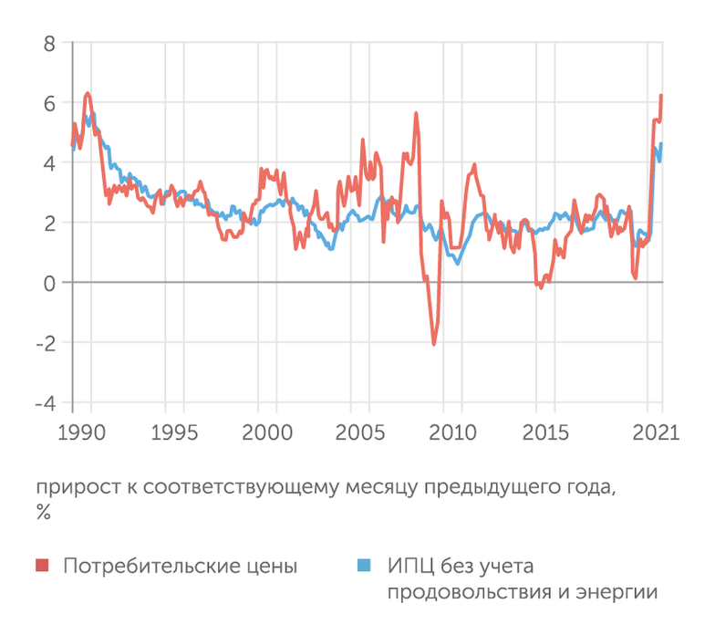 Federal Reserve Bank of St. Louis Инфляция в США достигла 30-летнего максимума