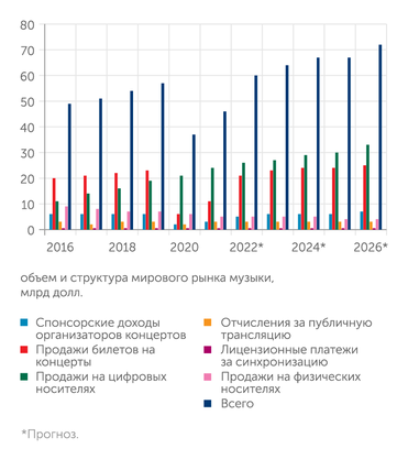 PwC Media Outlook, 2021 Объем и структура мирового рынка музыки, млрд долл. США