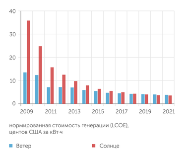 Lazard Ltd, LCOE v15.0, 2021 Удешевление технологий ВИЭ-генерации в последние пять лет резко затормозилось