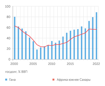 World Economic Outlook Database. IMF, April 2023 В последние 10 лет Гана быстро наращивала государственный долг