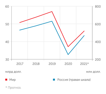 PwC Media Outlook, 2021 Объем музыкального рынка в России и в мире, млн долл. США