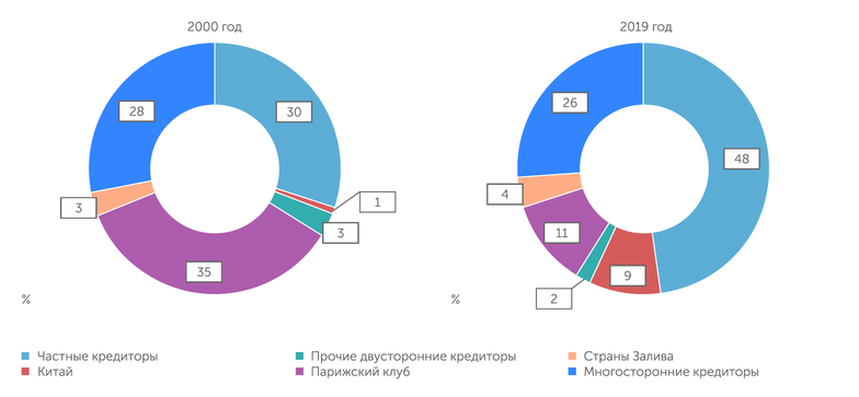 International Debt Statistics database За последние 20 лет структура кредиторов Африки сильно изменилась: резко вырос вес частных кредиторов и Китая