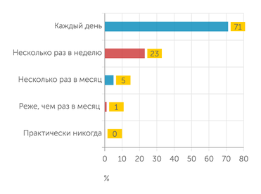 Практики музыкального потребления россиян. Основные особенности и тренды. — М.: Институт исследований культуры НИУ ВШЭ, 2022 Как часто вы слушаете музыку?