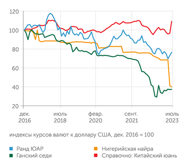 расчеты автора по данным Всемирного банка Ганский седи - один из лидеров по глубине обесценения среди африканских валют