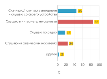 Практики музыкального потребления россиян. Основные особенности и тренды. — М.: Институт исследований культуры НИУ ВШЭ, 2022 Как вы обычно слушаете музыку?