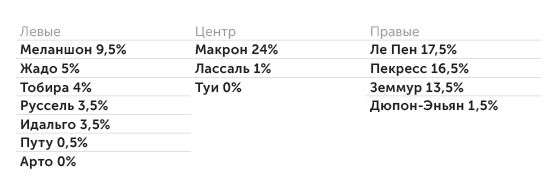 IFOP-Fiducial, 27 января Предварительный список кандидатов на пост президента Франции и их рейтинги