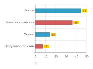 Практики музыкального потребления россиян. Основные особенности и тренды. — М.: Институт исследований культуры НИУ ВШЭ, 2022 За последние 2-3 года вы стали находить больше новой, интересной для себя музыки, меньше или ничего не изменилось?