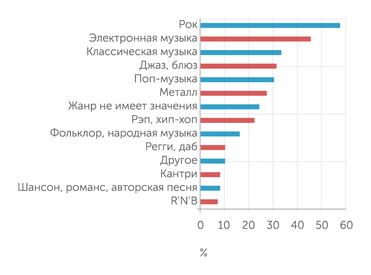 Практики музыкального потребления россиян. Основные особенности и тренды. — М.: Институт исследований культуры НИУ ВШЭ, 2022 Какие жанры вы предпочитаете больше остальных?